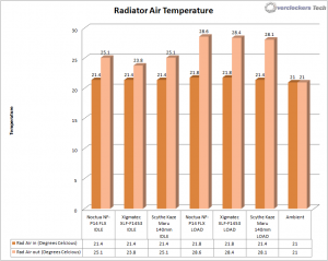 Radiator Air Temperatures